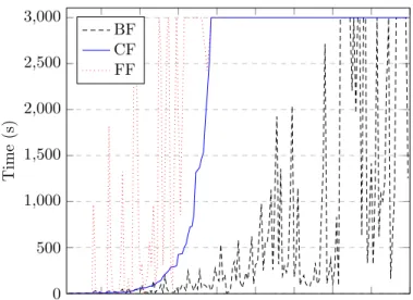 Figure 3: Solving time of the different instances regarding the three formulations