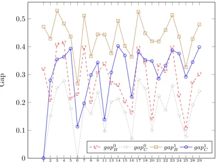 Figure 4: Gap between the optimal values of the bilevel and cut-set continuous relaxations and the optimal value of the problem for the different instances when k = 1 and k 0 ∈ {0, 1}