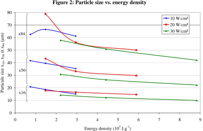 Figure 2: Particle size vs. energy density  0 1020304050607080 0 1 2 3 4 5 6 7 8 9 Energy density (10 5  J.g -1 )Particule size x16, x50 et x84 (µm) 10 W/cm²20 W/cm²30 W/cm²x16x50x84