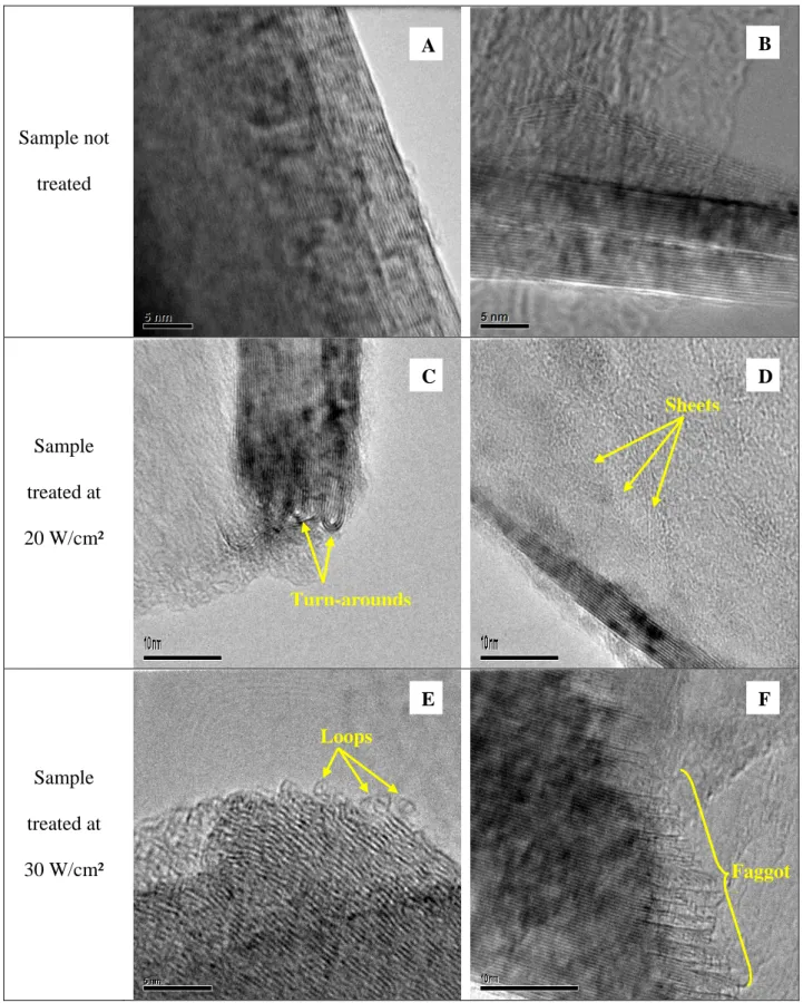 Figure 3: HRTEM photographs showing the graphite crystallites before and after  ultrasound treatment (with probe A) 