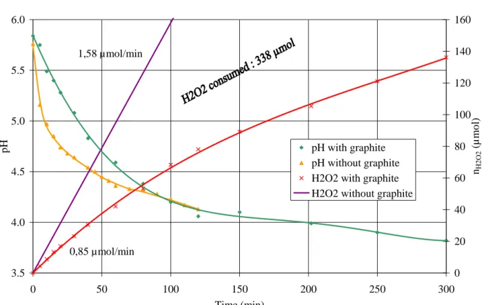 Figure 4: pH and H 2 O 2  curves during graphite sonolysis (powder A, probe A, m = 1 g,  V = 1 L, T = 20 °C, Argon satured, I = 20 W/cm²)  3.54.04.55.05.56.0 0 50 100 150 200 250 300 Time (min)pH 0 20406080 100120140160 n H2O2 (µmol)pH with graphitepH with