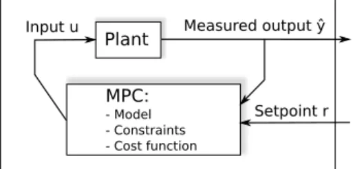 Figure 2.1: Block diagram of a MPC.