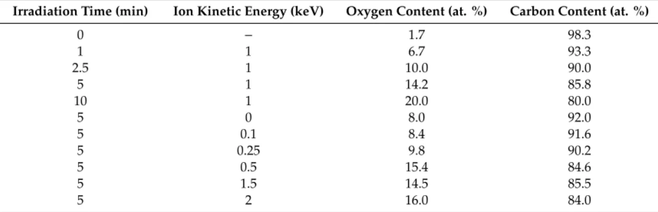 Table 1. Summary of irradiation parameters used for oxygen functionalization of vertically aligned multiwalled carbon nanotubes (v-CNTs), oxygen (at