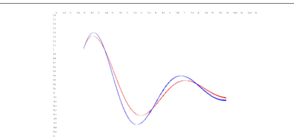 Fig. 2 An example of set based simulation for the spring case study.
