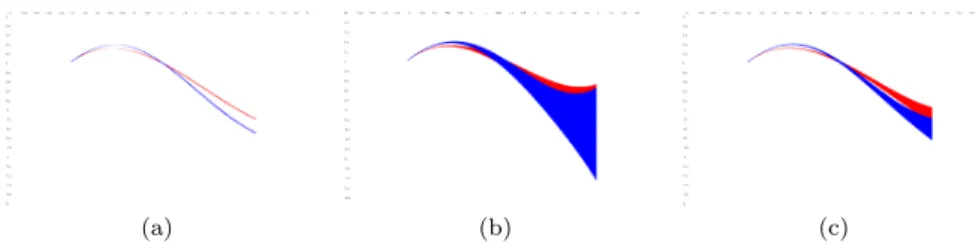 Fig. 5 Guaranteed simulations of the spring case study using a Heun scheme with toler- toler-ance 10 −6 and macro-step H = 0.05: (a) global simulation; (b) cosimulation with constant extrapolation; (c) cosimulation with guaranteed extrapolation based on in