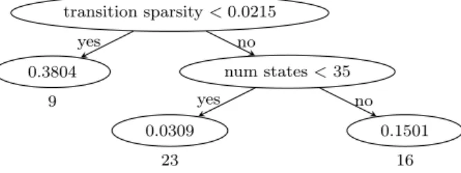 Fig. 7 Decision tree predicting the performance (perplexity difference with the solution) of team Hulden given the parameters of a problem instance.