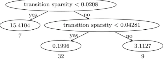 Fig. 9 Decision tree predicting the performance (perplexity difference with the solution) of team Bailly given the parameters of a problem instance.