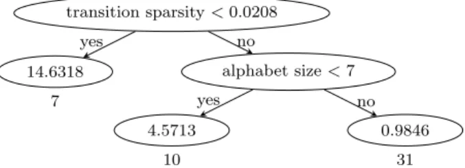 Fig. 10 Decision tree predicting the performance (perplexity difference with the solution) of team Kepler given the parameters of a problem instance.