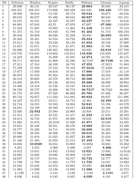 Table 1 Perplexity scores of active participants, the 3-gram baseline, and the solutions for all problem instances.