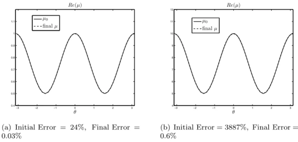 Figure 7: Wave number k = 9, regularization parameter η = 0, λ = 0, reconstruction of ℜ e(µ 0 ) = 0.5(1 + cos 2 (θ)), µ init = 0.7 on the left and ℜ e(µ 0 ) = 5(1 + cos 2 (θ)), µ init = 7 on the right.