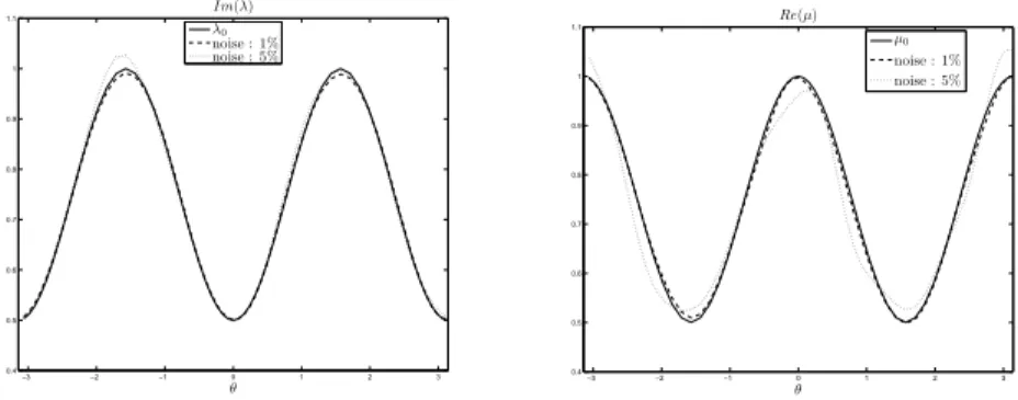 Figure 13: Wave number k = 9, full aperture data with 10 incident waves, reconstruction of ℑ m(λ 0 ) = 0.5(1 + sin 2 (θ)), λ init = 0.7i (on the left) and ℜ e(µ 0 ) = 0.5(1 + cos 2 (θ)), µ init = 0.7 (on the right).