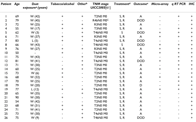 Table 1: Summary of clinical data and use of tumor samples