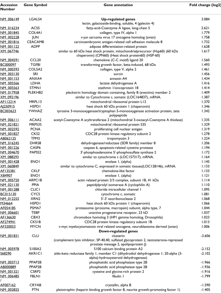 Table 2: Top 59 genes differentially expressed in sinonasal adenocarcinomas after two-class comparison analysis