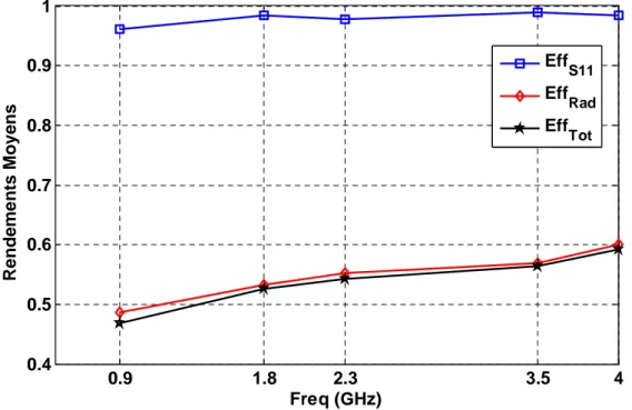 Figure 3-10 Valeurs moyennes (statistiques) des rendements en présence de la tête aux  différentes fréquences