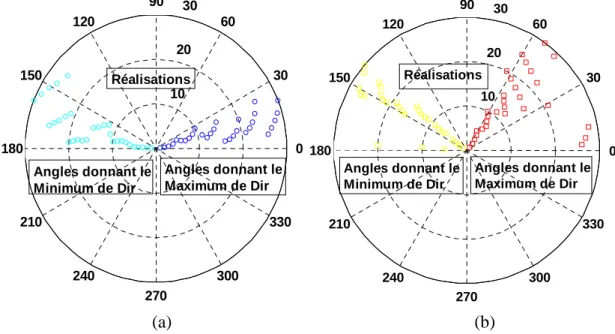 Figure 3-18 Angles des extrema de directivité totale sur le plan azimutal.   