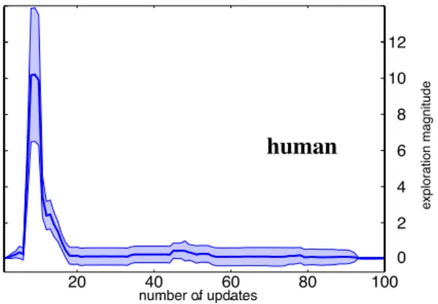 Figure 5: Mean and standard deviation in the exploration magnitude of the first joint in the human arm at each update, after aligning the 200 sessions for this arm with dynamic time warping