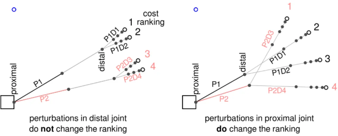 Figure 7: Examples of perturbing pairs of joints for the human arm, and the effect of these perturbations on the cost ranking (numbers at the end of the arm).