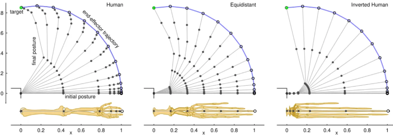 Figure 1: Visualization of the task, which is to reach for a specific target location, in this case [0, 0.85].