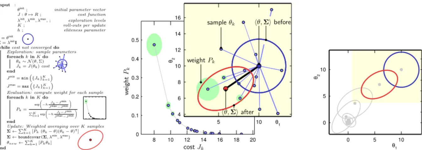 Figure 2: Explanation and visualization of the PI BB algorithm, using a 2D search space