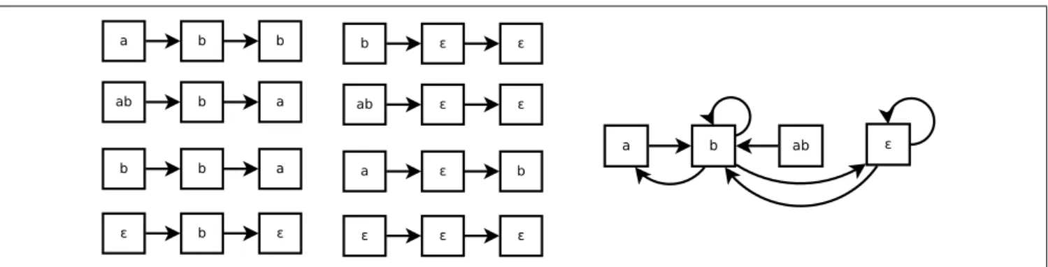 FIGURE 3 | Eight traces of executions of the system of Example 4 (left) and the corresponding state transitions diagram (right).
