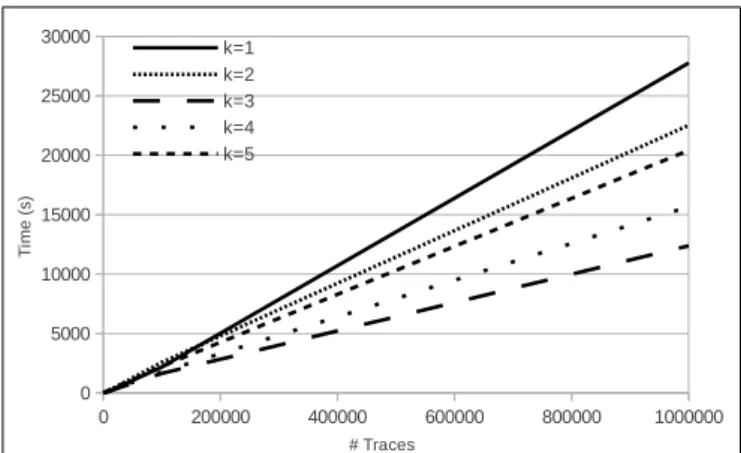 FIGURE 4 | LFkT run time varying the input size (number of traces).