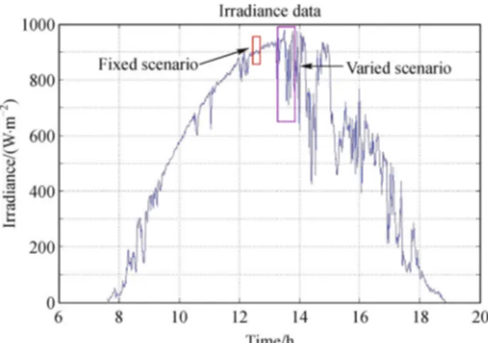 Fig. 14 Irradiance data spanning 30 min from 13:22 to 13:52 A.M. on February 23rd, 2011