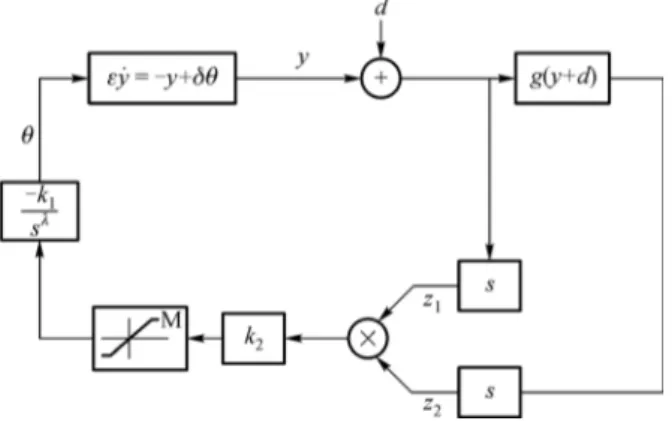 Fig. 2 Dynamical extremum seeking scheme (ESC) using fractional order integration