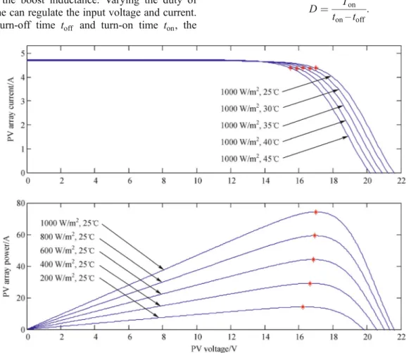 Fig. 5 Effects of ambient temperature and irradiation variations on I-V and P-V