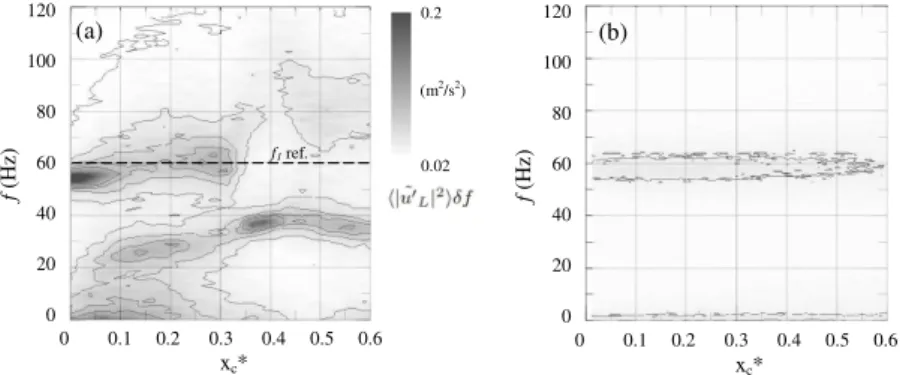Figure 6: Auto power spectra h| u ˜ 0 L (f, x ∗ c )| 2 iδf measured by the L probe vs
