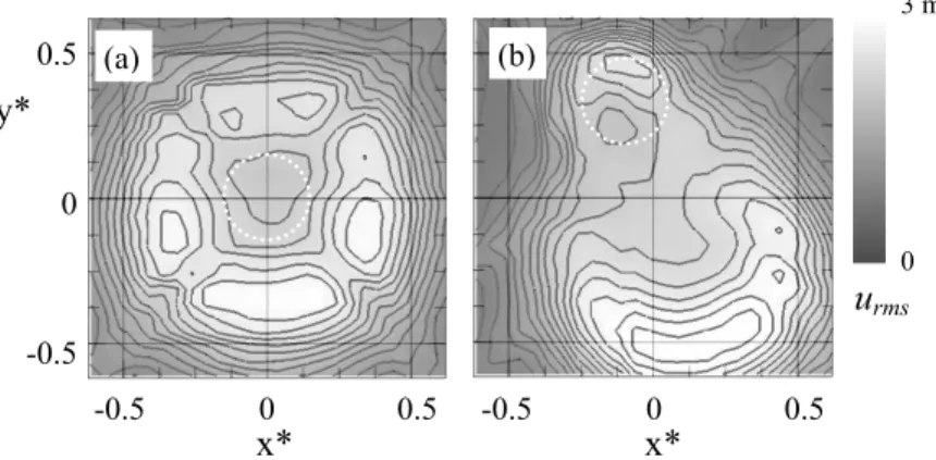 Figure 8: Map of velocity fluctuations u rms( x ∗ , y ∗ ) in a plane z ∗ = 2 for (a) centered control sphere and (b) off-centered at r ∗ c = 0.35
