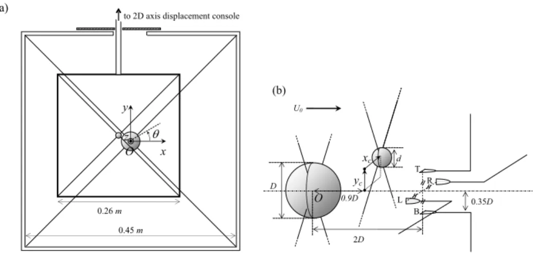 Figure 1: Sketch of the experimental set-up. Backview (a), the flow comes from behind.