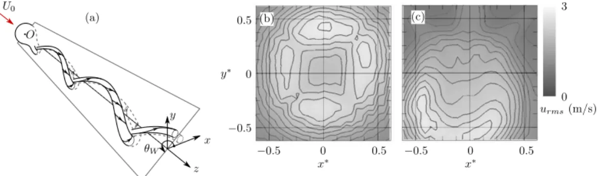 Figure 4: Sketch (a) of the vortex shedding at Strouhal number 0.19. Map of velocity fluctuations u rms( x ∗ , y ∗ ) in a plane z ∗ = 2 for (b) natural reference case and (c) with a steady m = 1 disturbance introduced by a vertical rod placed above the sum