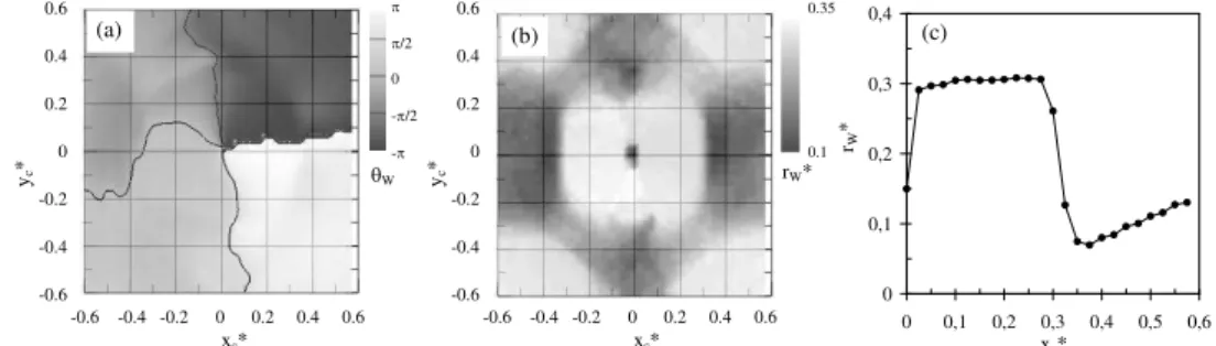 Figure 5: Azimuthal phase of the wake θ W (a) and radial position of the shedding r ∗ W (b) vs
