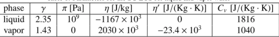 Table 1: Parameters for the SG EOS for liquid and vapor water