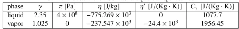 Table 2: Parameters for the SG EOS for liquid and vapor dodecane