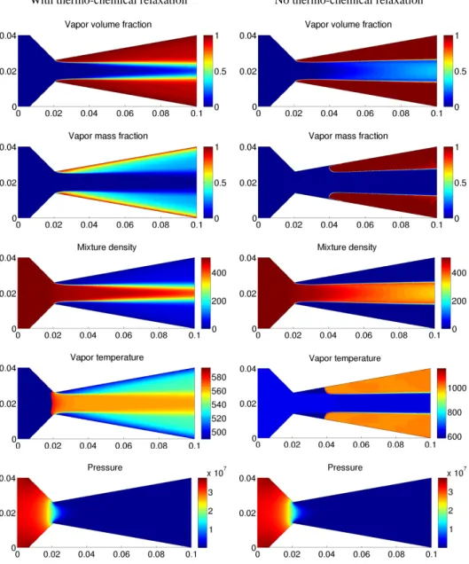 Figure 8: Numerical results for the high-pressure fuel injector experiment. Pseudo-color plots of the vapor volume fraction, vapor mass fraction, mixture density, vapor temperature, and mixture pressure are shown at time t = 600 µs using a 400 × 160 grid