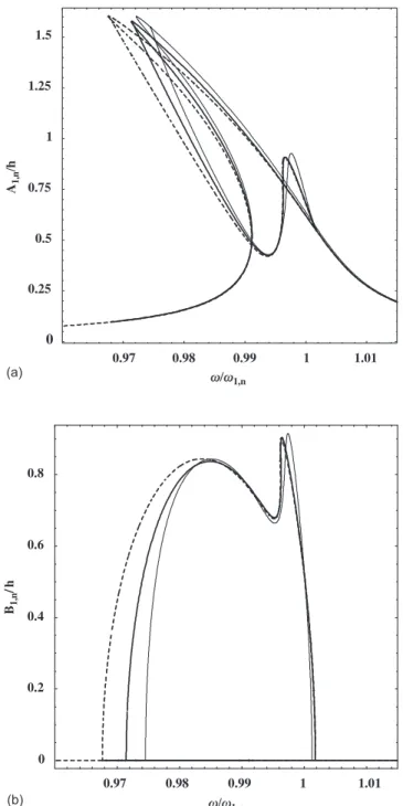 Fig. 3. Maximum amplitude of vibration versus excitation frequency, for excitation of 3 N; conventional Galerkin model, POD model with 3 modes and NNMs model with 2 modes