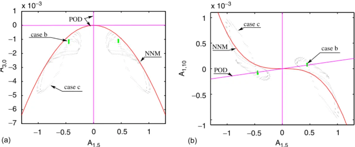 Fig. 9. Poincare´ sections; cloud of points: cases (b) and (c). POD axes and NNMs sections in plain lines