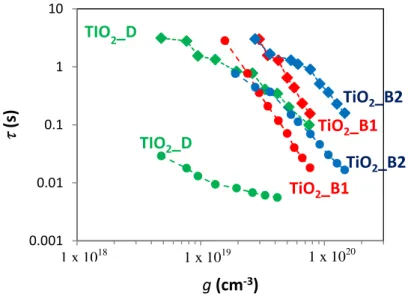 Figure 4.12: Effect of the phase and particle size on the charge carrier lifetime  n (diamond symbol) and  tr (dot symbols) versus ࢍ .