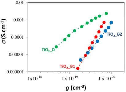 Figure 4.15: Effect of photoelectrode TiO 2 crystal phase on the electronic conductivity as a function of the electron concentration, ࢍ