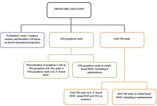 Figure 1.7: Thesis organization. The purple, green and orange box will be discussed in chapter IV, V and VI, respectively.