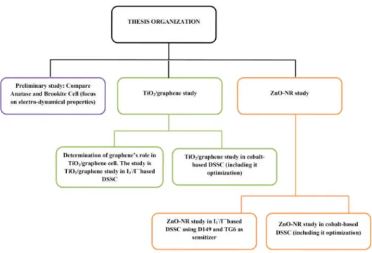 Figure 1.7: Thesis organization. The purple, green and orange box will be discussed in chapter IV, V and VI, respectively.