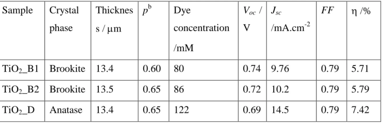 Table 4.1 Dye loading and cell characteristics under 100 mW.cm-2, AM 1.5G filtered illumination.