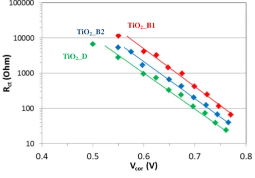 Figure 4.10: Variation of R ct with V cor for TiO 2 _B1 (red), TiO 2 _B2 (blue) and TiO 2 _D (green) solar cells