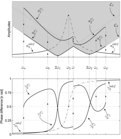 Fig. 8 Theoretical frequency response curves.