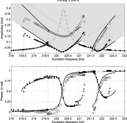 Fig. 15 Frequency response curve, for F dr = 0 . 556 N (Experi- (Experi-ence (3)), (—) a 1 , γ 1 , a 2 , γ 2 , a 3 , and γ 3 from theory, ( ◦ ) a 1 and γ 1 , (  ) a 2 and γ 2 , ( ∗ ) a 3 and γ 3 , experiments with an increasing