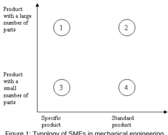 Figure 1: Typology of SMEs in mechanical engineering  industry. 