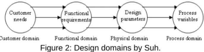 Figure 2: Design domains by Suh. 