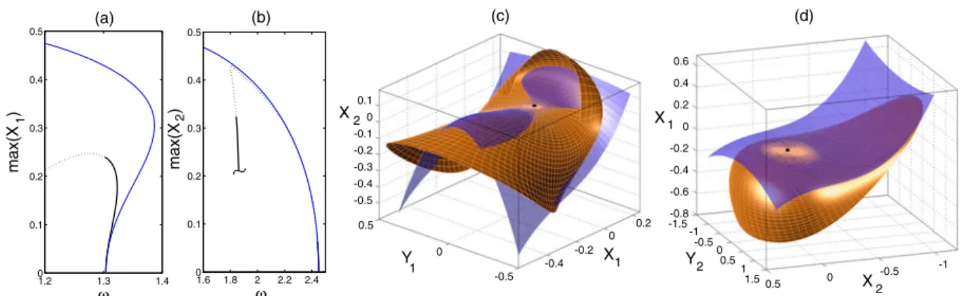 Fig. 3 Backbone curves and NNMs for the two-dofs system considered, case 1: (ω 1 , ω 2 ) = ( √