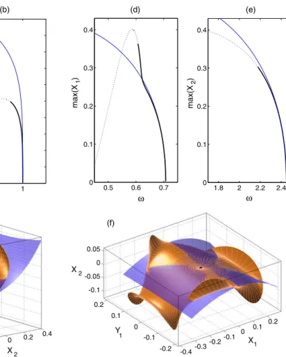 Fig. 4 Backbone curves and NNMs for the two-dofs system considered, (a–c) case 2, (ω 1 , ω 2 ) = ( √